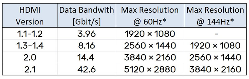 hdmi version speed table