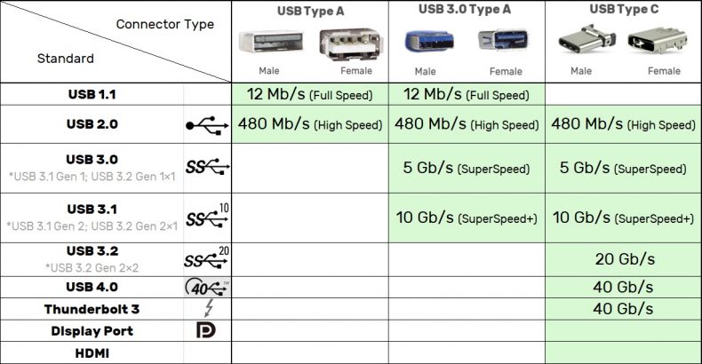 Comparison Table - USB versions, connectors, speeds and logos