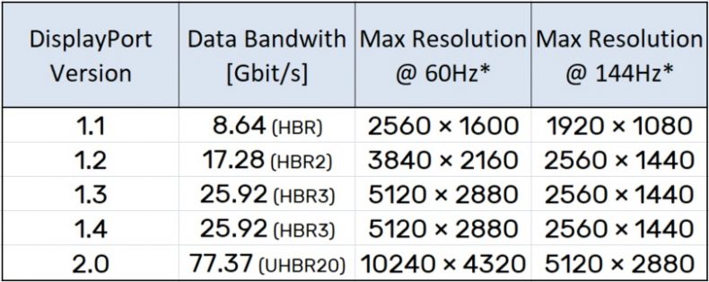 DisplayPort max resolution version comparison