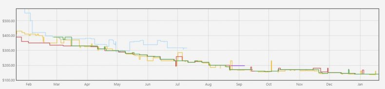 price movement line graph showing the price of dd5 memory for one year from 500 to 130 dollars 