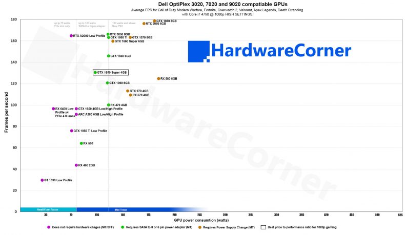 optiplex 3020 7020 9020 compatible gpu compare graph