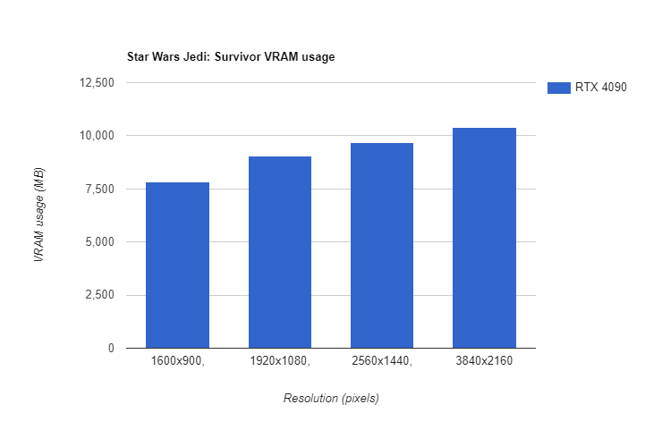 star wars jedi survivor bar graph of vram usage 