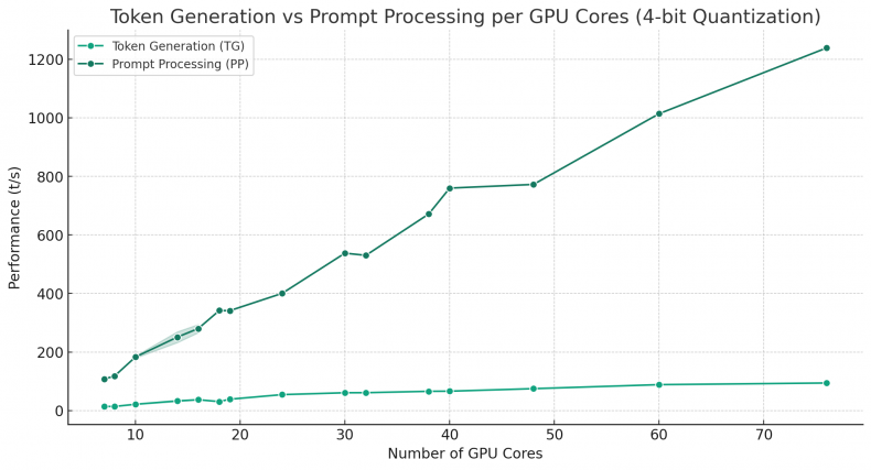 apple silicone token generation vs prompt processing scale