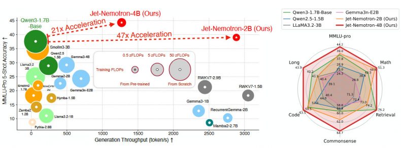 comparison between jet-nemotron and state-of-the-art efficient language models