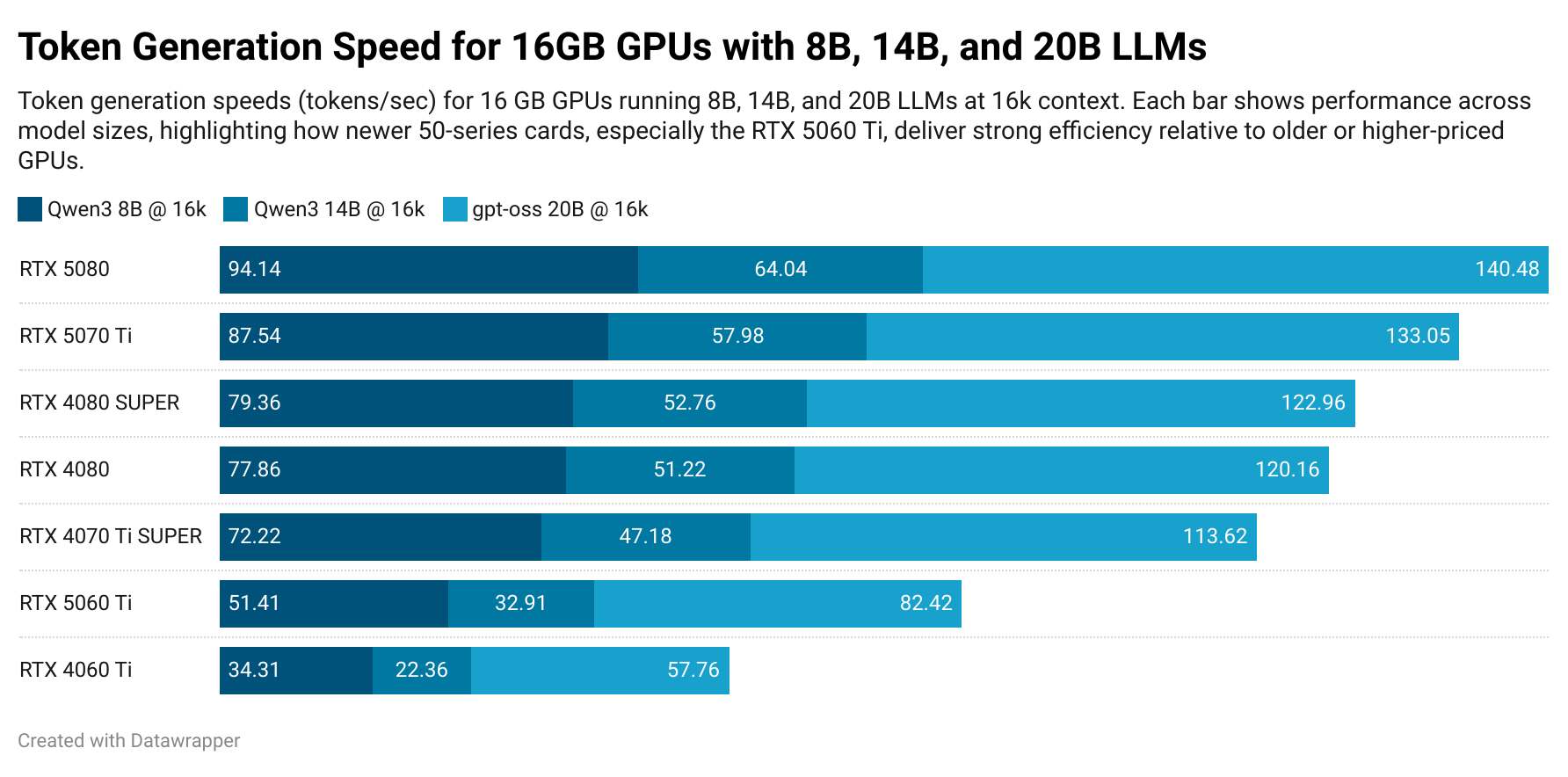 Token generation speeds (tokens/sec) for 16 GB GPUs running 8B, 14B, and 20B LLMs at 16k context. Each bar shows performance across model sizes, highlighting how newer 50-series cards, especially the RTX 5060 Ti, deliver strong efficiency relative to older or higher-priced GPUs.