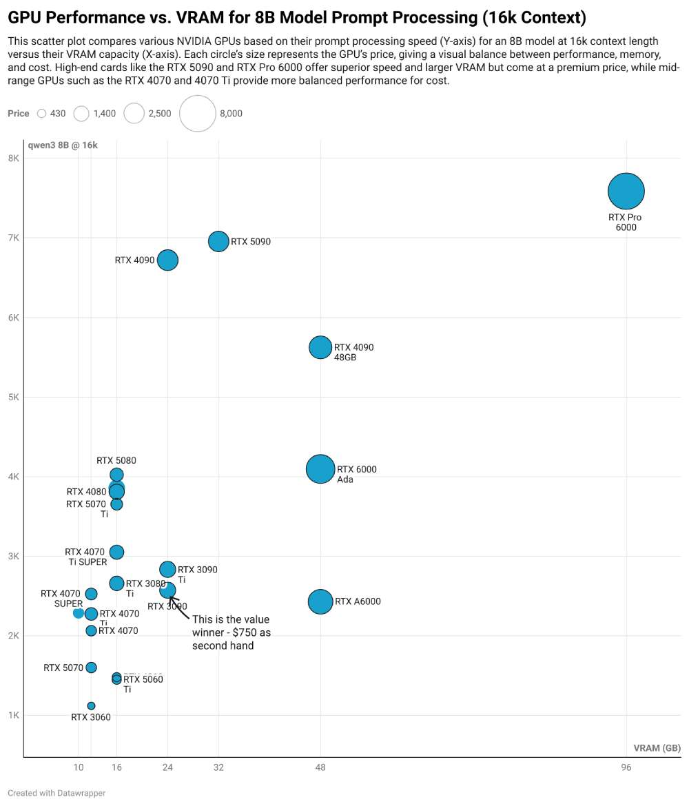 Scatter plot showing GPU performance vs VRAM for 8B model at 16k context. Larger circles represent higher GPU prices, comparing models like RTX 5090, RTX 4090, RTX 4080, and RTX Pro 6000.