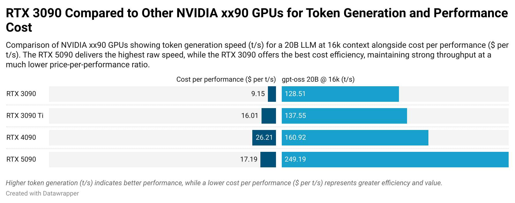 Comparison chart of NVIDIA RTX 3090, 3090 Ti, 4090, and 5090 GPUs showing LLM token generation performance and price-to-performance ratios. Highlights that the RTX 5090 leads in speed, while the RTX 3090 delivers the best cost-per-token performance for local LLM inference.