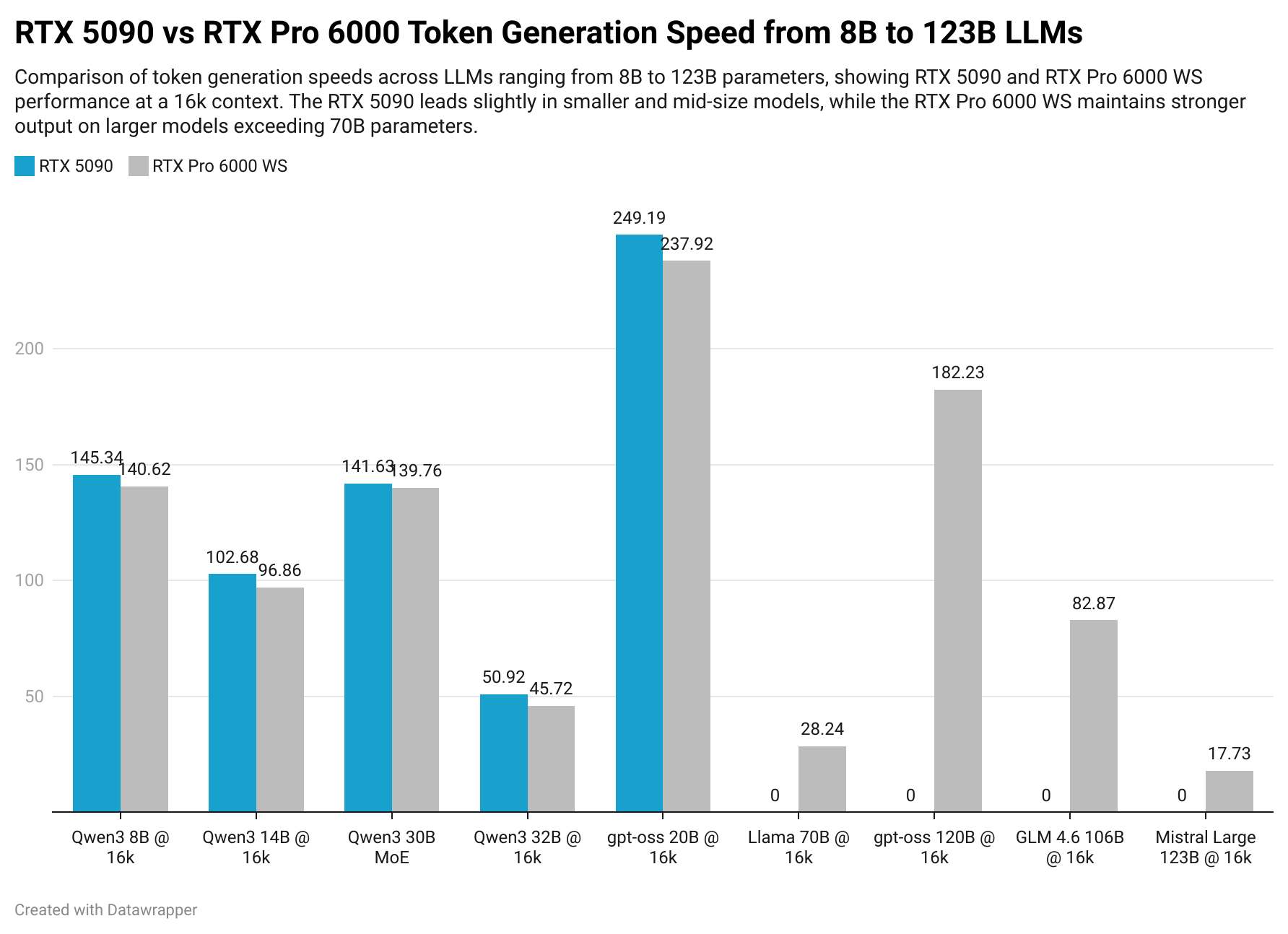Bar chart comparing NVIDIA RTX 5090 and RTX Pro 6000 WS GPU token generation speeds across large language models from 8B to 123B parameters at 16k context. The RTX 5090 achieves higher throughput on smaller models, while the RTX Pro 6000 WS shows better performance scaling with larger LLMs.