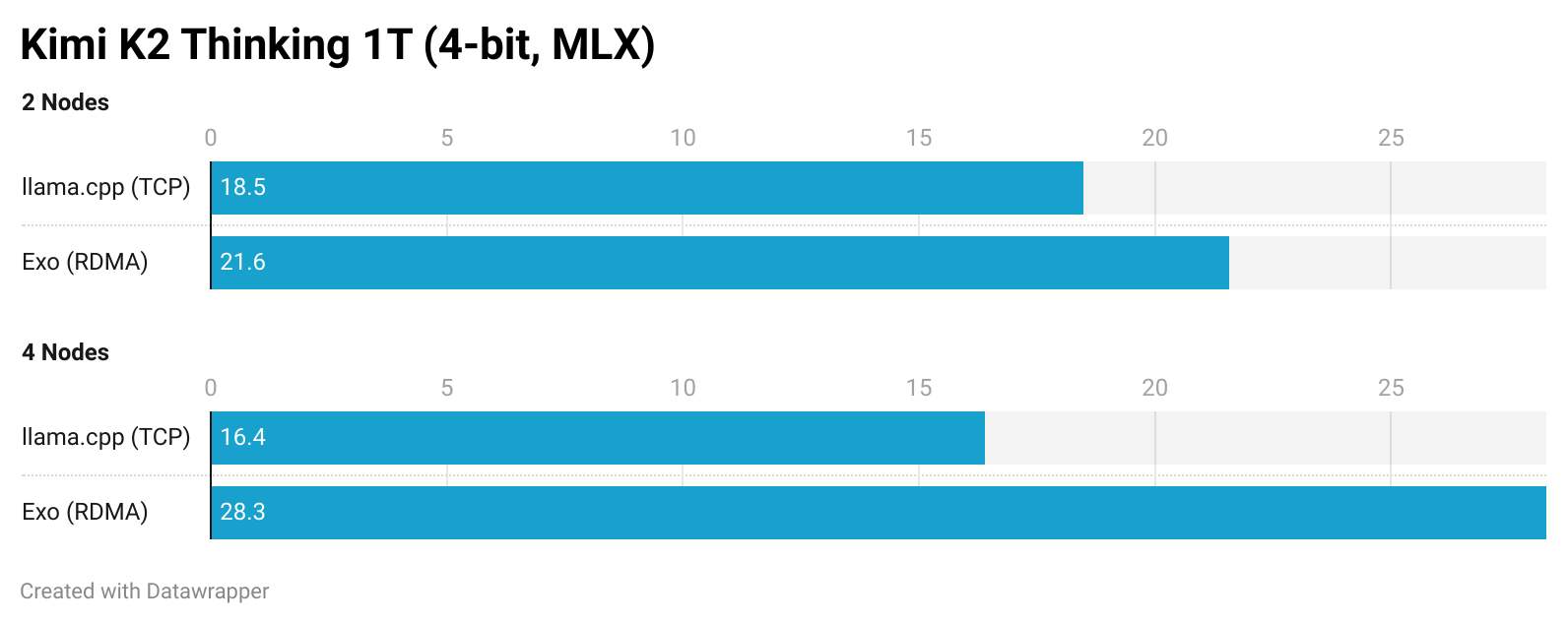 benchmarks graph pf running kimi k2 1t on a mac studio cluster with rdma over thunderbolt
