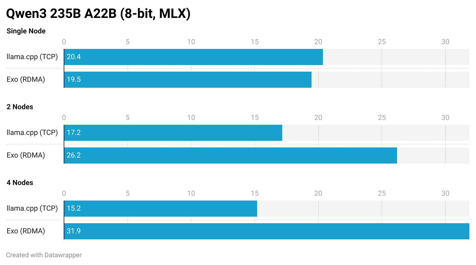 benchmarks graph pf running deepseek v3.1 on a mac studio cluster with rdma over thunderbolt