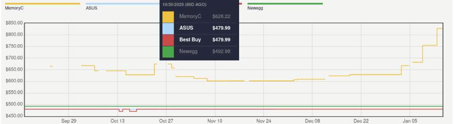 Asus DUAL OC GeForce RTX 5060 Ti 16 GB price graph