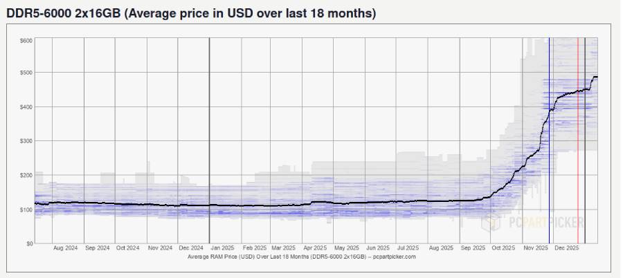 ddr5 memory price gprah 2026 january