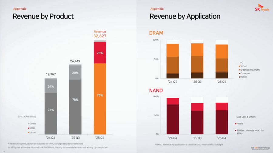 sk hynix record high q4 2025 ravenue